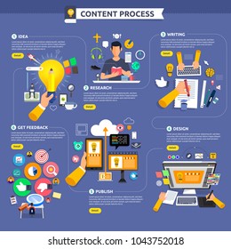 Flat design concept content marketing process start with idea, topic, writing, design and get feedback. Vector illustrate.