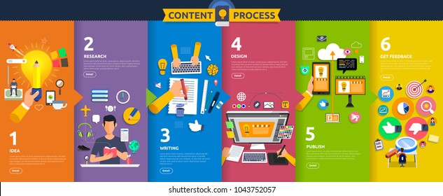 Flat design concept content marketing process start with idea, topic, writing, design and get feedback. Vector illustrate.