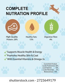 Una infografía de diseño plano que detalla el perfil nutricional completo de los alimentos para mascotas, con iconos de proteínas, grasas saludables y fibra digestiva con sus respectivos porcentajes. Destaca beneficios como salud muscular, piel sana y vitaminas esenciales, junto con una tabla de análisis garantizada. El diseño incluye un perro saltador y Elementos de fondo con estampado de patas.