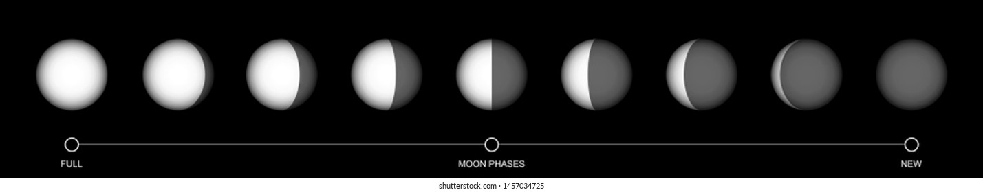 Flat design. Moon phases icon night space astronomy and nature moon phases sphere shadow. The whole cycle from new moon to full moon. Gibbous icon - Vector