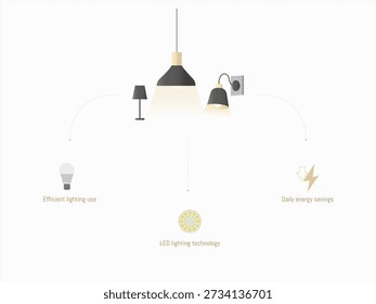 Ilustração plana mostrando iluminação doméstica com eficiência energética usando tecnologia LED, com lâmpadas pendentes, de parede e de mesa. Conceito de redução do consumo de eletricidade, soluções de iluminação sustentável e poupança diária de energia num ambiente interior moderno.