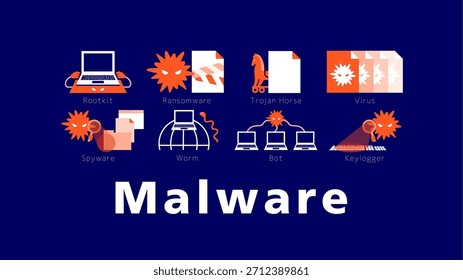 Uma ilustração simples mostrando vários tipos de malware, incluindo ransomware, worms, vírus, cavalos de Troia, rootkits, spyware, bots e keyloggers, visualizados juntos em uma cena de segurança cibernética