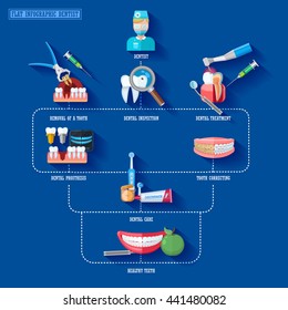 Flachfographischer Zahnarzt, der die Stufen der zahnärztlichen Behandlung und die notwendige Ausrüstung, Vektorgrafik 