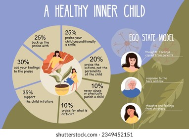 Flat infographic describing ways to make your inner child happy with pie chart and eco state model vector illustration