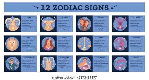 Flat infographic with descriptions and constellations of twelve zodiac signs vector illustration