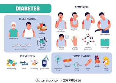 Flat infographics showing symptoms risk factors prevention steps and complication of diabetes vector illustration