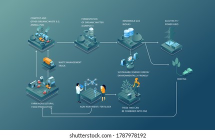 Flat Isometric Illustration Concept, Infographic For The Process Of Making Biogas