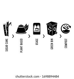 Flat simple isolated vector icon set collection. Hand drawn  illustration of coffee, bin, sugar cane, plant based capsule, coffee machine, compost. For coffee shop, website, package, label, poster