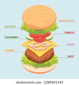 Flaches Hamburger-Rezept-Cartoon-Illustration