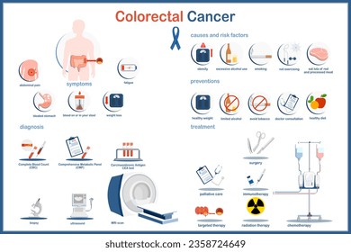 Flat style colorectal cancer infographic vector illustration. Symptoms,risk factors and causes,testing and diagnosis, prevention and treatment of colon cancer.