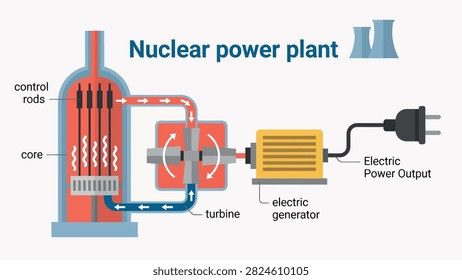 Flat style educational diagram showing how a nuclear power plant converts reactor heat into electric power through turbine and generator components.