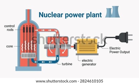 Flat style educational diagram showing how a nuclear power plant converts reactor heat into electric power through turbine and generator components.