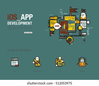 Flat style one page design concept of iOS app development, SEO, mobile site development. For website banners and printed materials with icons How it works set with psd icon, development, QA, delivery
