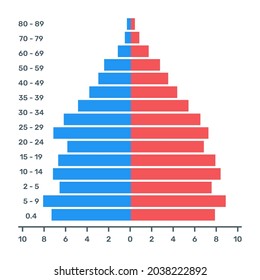 A flat trendy vector of population pyramid, editable design