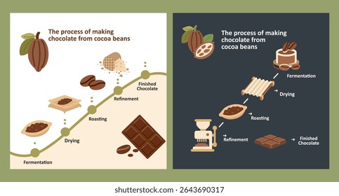 Ilustração vetorial plana mostrando o processo de fabricação de chocolate do grão de cacau à barra de chocolate. Ideal para materiais educacionais, infográficos, embalagens e visuais da indústria alimentícia.