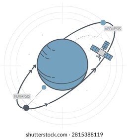 A flat vector illustration showing a satellite orbiting a planet in an elliptical path with labeled perigee and apogee points.
