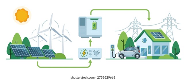 Flat vector illustration of smart grid energy distribution process. Green energy generation flow from solar and wind to battery storage, house and EV. Flat design graphic for ecology infographic.
