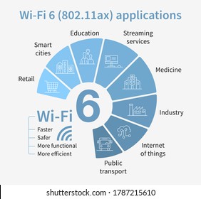 Flat vector illustration of wi-fi 6 generation applications. Pie chart diagram 802.11ax standard. Infographics showing opportunities for streaming services, industry, education, transport, retail.