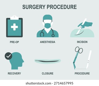 Infografía de Vector plano que ilustra las principales etapas de un procedimiento quirúrgico, incluida la preparación preoperatoria, la anestesia, la incisión, la operación, el cierre y la recuperación. Diseño médico limpio para la atención médica 