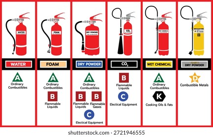 Infografía de Vector plano que muestra los tipos comunes de extintores de incendios y sus usos correctos por las clases de incendios A, B, C, D y K de la NFPA. Ideal para capacitación, educación y señalización en el lugar de trabajo