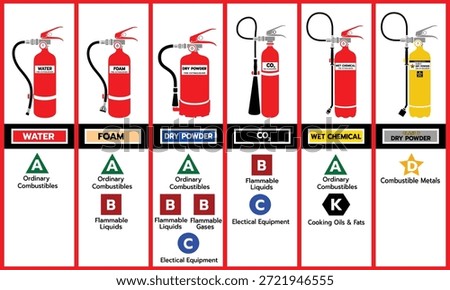 Flat vector infographic showing common fire extinguisher types and their correct uses by NFPA fire classes A, B, C, D, and K. Ideal for fire safety training, education, and workplace signage