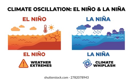 Flat Vector Infography Elements for Global Weather Patterns. El Nino and La Nina Climate Infographic Minimalist and simple vector illustration of global weather patterns and oceanic cycles. Clean infographic design template featuring icons, charts, and diagrams for environmental presentations.