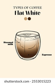 Especialidade Flat White. Energizando bebida com cafeína em um copo com Leite Vaporizado e Espresso. Vetor mão desenhado linha arte de uma bebida refrescante. Ilustração resumida para impressão e online.