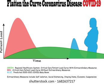 Flatten the COVID-19 patient load curve with predicted baby boom occuring after regional populations cease self isolating