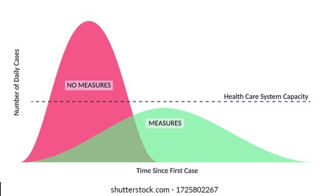 Flatten the curve on white background. Red and green charts of coronavirus scenarios. Flattening graph with measures,  involvements and without . Graphic. Layout template. Vector illustration.