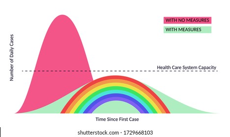 Flatten the curve on white background. Red and green charts of coronavirus scenarios with rainbow. Flattening graph with measures, involvements and without . Layout template. Vector illustration.
