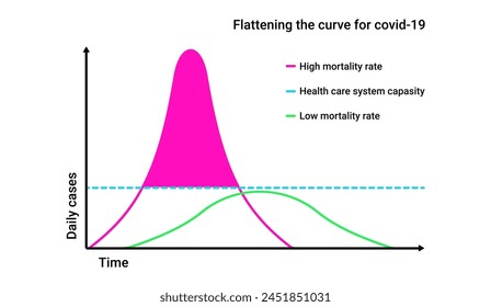 Flattening curve for covid 19 infographic. Graph of mortality and death from infection with quarantine isolation and outbreaks of painful vector epidemics