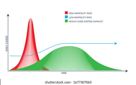 Flattening the Curve for COVID-19, Coronavirus. vector illustrator