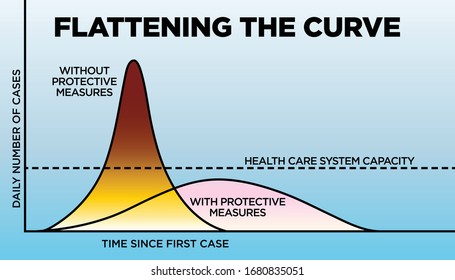 Flattening the Curve - graph of pandemic progression