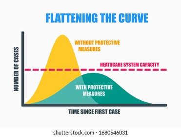 Flattening The Curve Movement During Coronavirus COVID-19 Pandemic Outbreak. Effort to Stop or Slow Down Spread of Novel Corona Virus by Lockdown, Self Quarantine & Obeying Protective Measure Vector