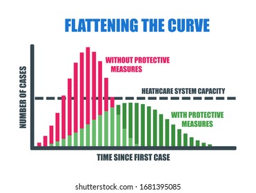 Flattening The Curve Movement During Coronavirus COVID-19 Pandemic Outbreak. Effort to Stop or Slow Down Spread of Novel Corona Virus by Lockdown, Self Quarantine & Obeying Protective Measure Vector