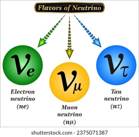 The flavors of neutrino change as its travels. A particle might start as an electron neutrino. 