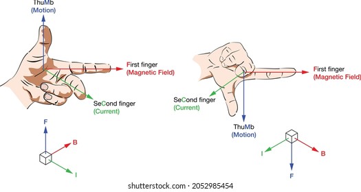 Fleming Left Hand Rules - FLHR for electric motor, which used to create motion