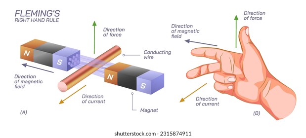 Leyes Flemings a la izquierda, a la derecha Regla de leyes científicas dirección del flujo, empuje o movimiento actual y campo magnético. Ley de corriente y voltaje. Ilustración vectorial del estudio de física general. 