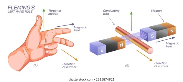 Leyes Flemings a la izquierda, a la derecha Regla de leyes científicas dirección del flujo, empuje o movimiento actual y campo magnético. Ley de corriente y voltaje. Ilustración vectorial del estudio de física general. 