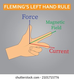 Fleming's left hand rule illustration