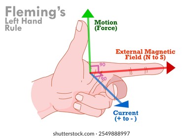 A mão esquerda de Fleming. Campo magnético, N a S, direções atuais, movimento, força. Eletromagnetismo, setas da área do ímã. Três dimensões. Polegar esquerdo. Experiência educacional. Ilustração vetorial