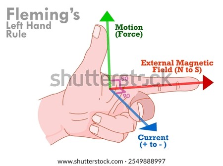 Fleming's left hand rule. Magnetic field, N to S, current directions, motion, force. Electromagnetism, magnet area arrows. Three dimensions. Left thumb. Educational experiment. Vector illustration