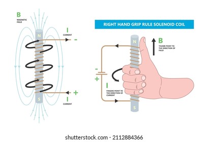 Circuito de bobina de solenoide con teoría de reglas de agarre de la mano derecha