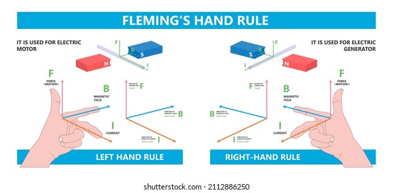 Fleming's Left right hand rule flux motor coil wire plant DC AC Faraday's law alternating John thumb line Screw curl Maxwell's Coulomb's