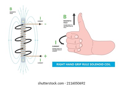 Fleming's Left right hand rule flux motor coil wire plant DC AC Faraday's law alternating John thumb line Screw curl Maxwell's Coulomb's