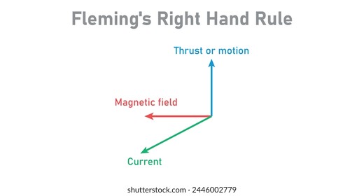 Fleming's right hand rule diagram. Motion, magnetic and current.