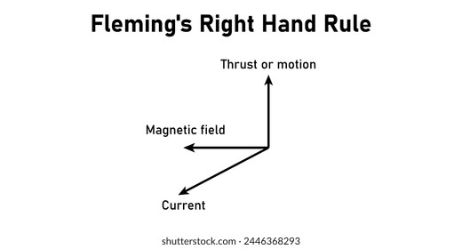 Fleming's right hand rule diagram. Motion, magnetic and current.