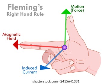 Flemings right hand rule. Induced current direction arrows, motion, force, magnetic field. Magnet area arrows. Three dimensions. Educational drawing. Vector illustration