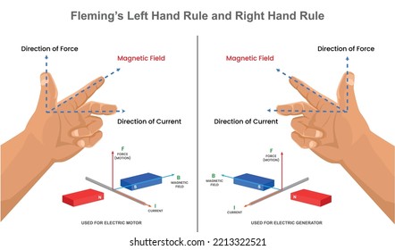 Fleming's right hand rule. magnetic field. direction of current. direction of force. current by direction of magnetic field and force. Fleming's Right hand rule and right hand rule in physics.