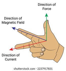 Regla de la mano derecha de Fleming. Ciencias de la educación física. Ilustración vectorial aislada en blanco.